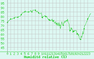 Courbe de l'humidit relative pour Boulogne (62)