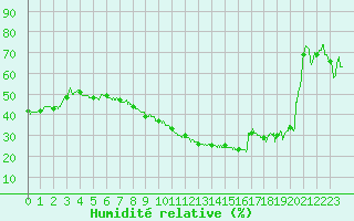 Courbe de l'humidit relative pour Montpellier (34)