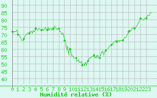 Courbe de l'humidit relative pour Mandelieu la Napoule (06)