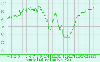 Courbe de l'humidit relative pour Angers-Marc (49)