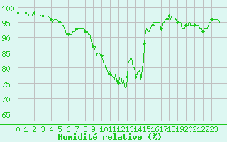 Courbe de l'humidit relative pour Louvign-du-Dsert (35)