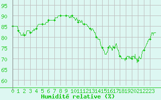 Courbe de l'humidit relative pour Ile de Groix (56)