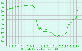 Courbe de l'humidit relative pour Chamonix-Mont-Blanc (74)