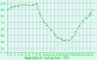 Courbe de l'humidit relative pour Colmar (68)