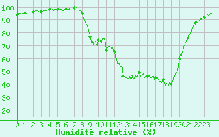 Courbe de l'humidit relative pour Figari (2A)