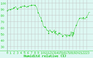 Courbe de l'humidit relative pour Reims-Prunay (51)