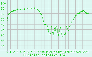 Courbe de l'humidit relative pour Cap Pertusato (2A)
