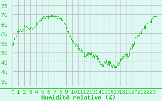 Courbe de l'humidit relative pour Chteaudun (28)