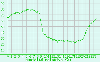 Courbe de l'humidit relative pour Brive-Souillac (19)