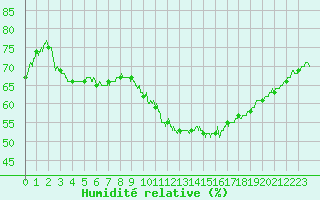 Courbe de l'humidit relative pour Besanon (25)