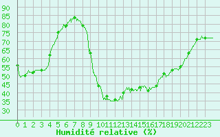Courbe de l'humidit relative pour Paray-le-Monial - St-Yan (71)