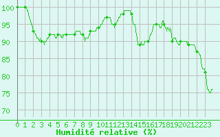 Courbe de l'humidit relative pour Col de Prat-de-Bouc (15)