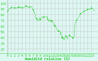 Courbe de l'humidit relative pour Calacuccia (2B)