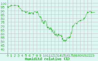 Courbe de l'humidit relative pour Lanvoc (29)