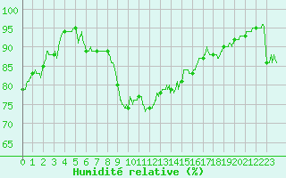 Courbe de l'humidit relative pour Ste (34)