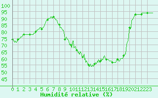 Courbe de l'humidit relative pour Calais / Marck (62)