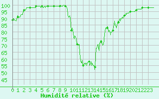 Courbe de l'humidit relative pour Formigures (66)