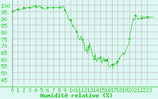 Courbe de l'humidit relative pour Aurillac (15)