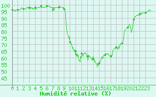 Courbe de l'humidit relative pour Figari (2A)