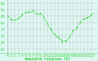 Courbe de l'humidit relative pour Cap de la Hve (76)
