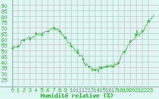 Courbe de l'humidit relative pour Saint-Auban (04)