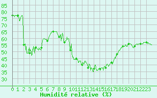 Courbe de l'humidit relative pour Colmar (68)