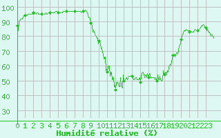Courbe de l'humidit relative pour Reims-Prunay (51)