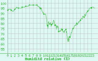 Courbe de l'humidit relative pour La Mure (38)