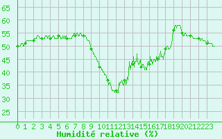 Courbe de l'humidit relative pour Nice (06)