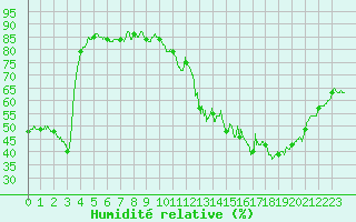 Courbe de l'humidit relative pour Charleville-Mzires (08)