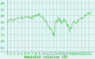 Courbe de l'humidit relative pour Boulogne (62)