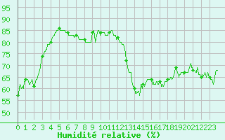 Courbe de l'humidit relative pour Clermont-Ferrand (63)