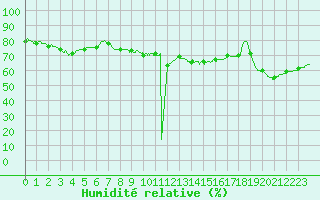 Courbe de l'humidit relative pour Solenzara - Base arienne (2B)