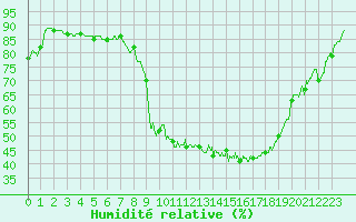Courbe de l'humidit relative pour Carcassonne (11)