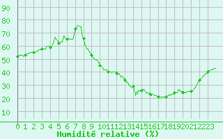 Courbe de l'humidit relative pour Rodez (12)