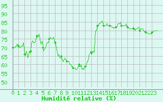 Courbe de l'humidit relative pour Colmar (68)