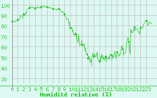Courbe de l'humidit relative pour Tarbes (65)