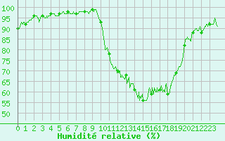Courbe de l'humidit relative pour Chteauroux (36)