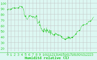 Courbe de l'humidit relative pour Embrun (05)
