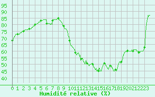 Courbe de l'humidit relative pour Le Mans (72)