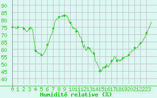 Courbe de l'humidit relative pour Lannion (22)