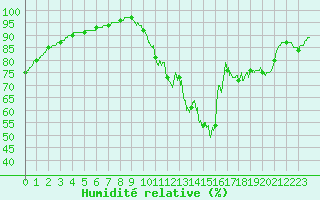 Courbe de l'humidit relative pour Saint-Martin-du-Mont (21)