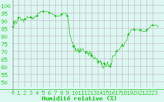 Courbe de l'humidit relative pour Beauvais (60)