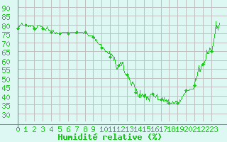 Courbe de l'humidit relative pour Metz (57)