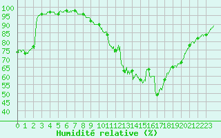 Courbe de l'humidit relative pour Istres (13)