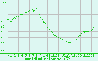 Courbe de l'humidit relative pour Ambrieu (01)
