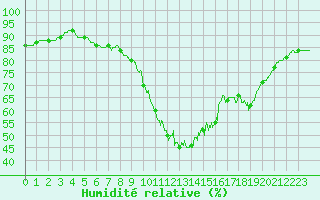 Courbe de l'humidit relative pour Cherbourg (50)