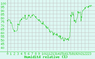 Courbe de l'humidit relative pour Creil (60)