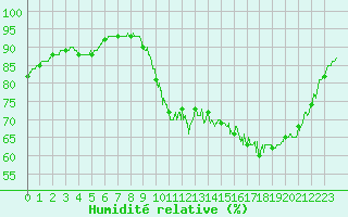 Courbe de l'humidit relative pour Pointe de Socoa (64)