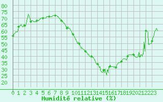 Courbe de l'humidit relative pour Saint-Auban (04)